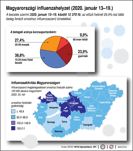 Influenza helyzet 2020 január